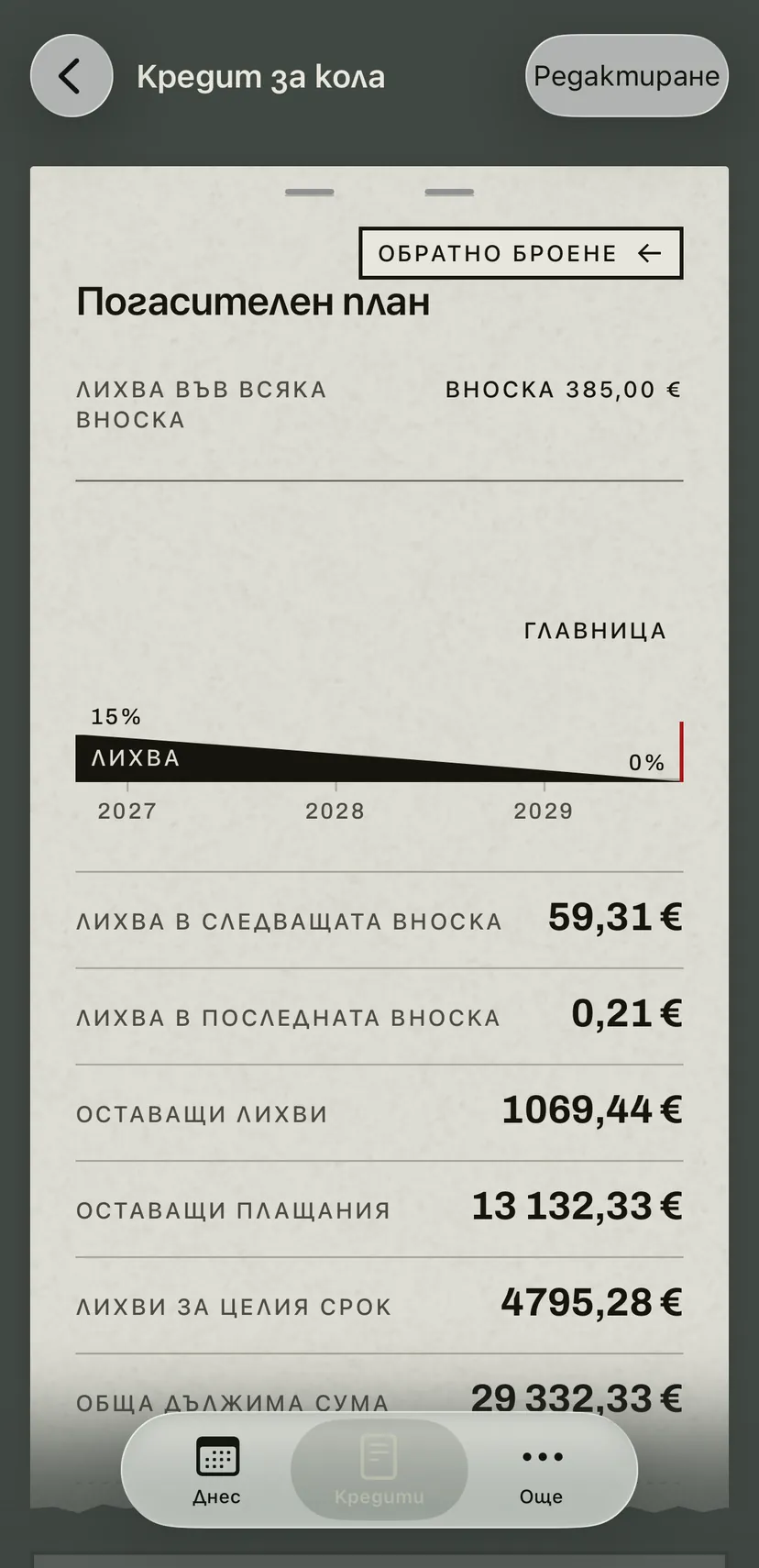 Погасителният план на кредита за кола: лента показва как лихвеният дял на вноската намалява до последната вноска, а под нея са лихвата в следващата и в последната вноска и сумите до края.