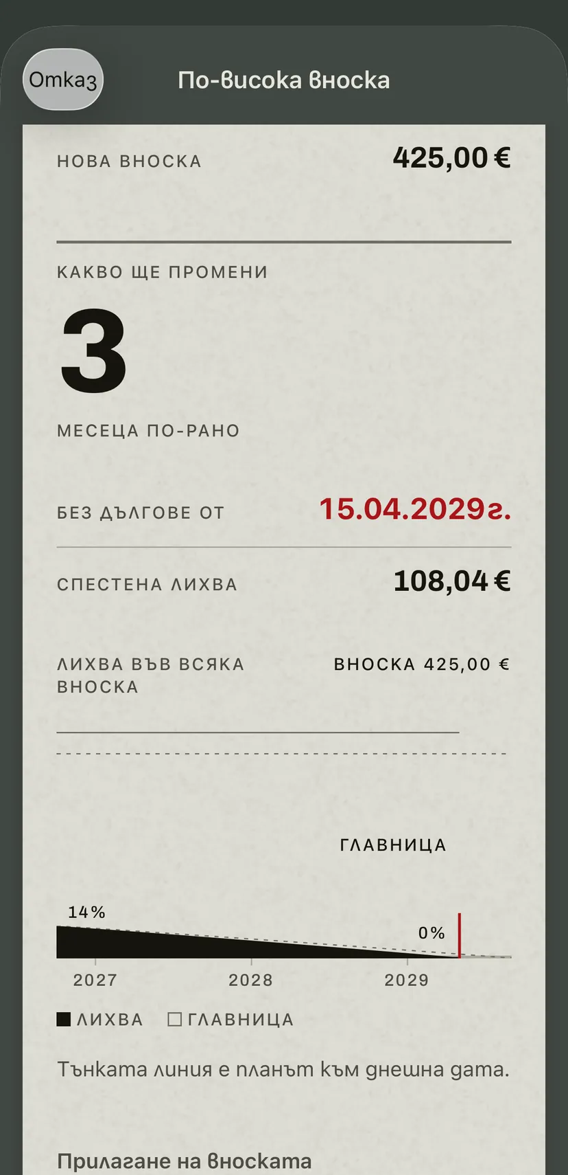 По-високата вноска в приложението за кредита за кола: новата вноска, с колко месеца по-рано ще сте свободни, новата дата, спестената лихва, а под тях лентата, която сравнява лихвения дял на новите вноски с днешния план.