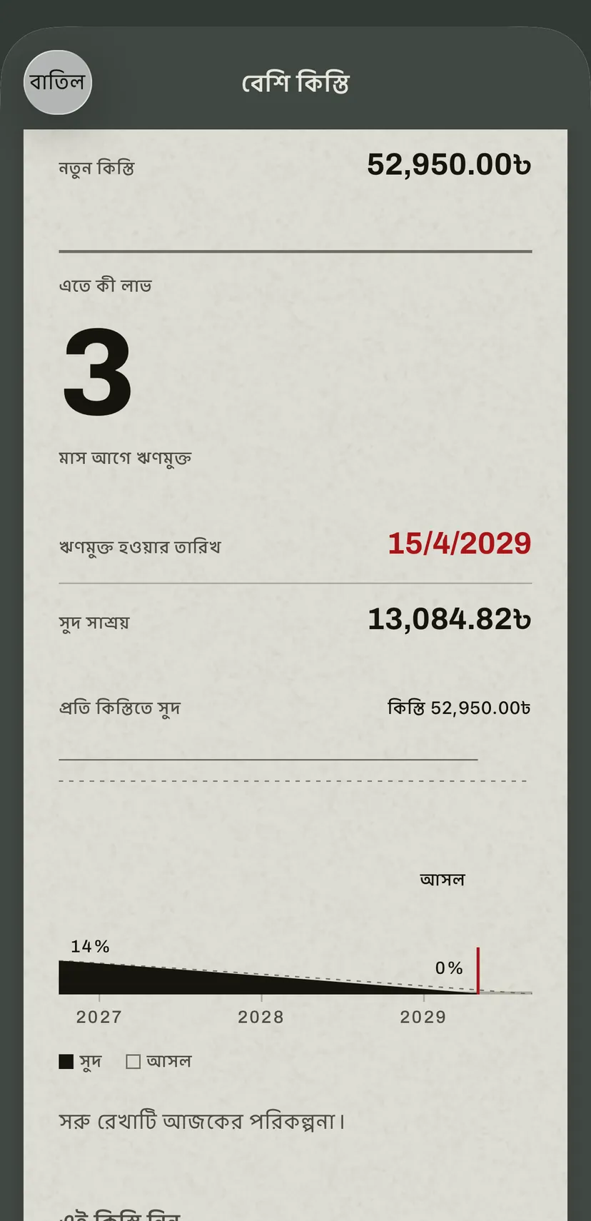 গাড়ির ঋণের জন্য অ্যাপে বেশি কিস্তি: নতুন কিস্তি, কত মাস আগে ঋণমুক্ত হবেন, নতুন তারিখ, সুদ সাশ্রয়, আর তার নিচে সেই পট্টি যা নতুন কিস্তিগুলোর সুদের অংশ আজকের পরিকল্পনার পাশাপাশি আঁকে।
