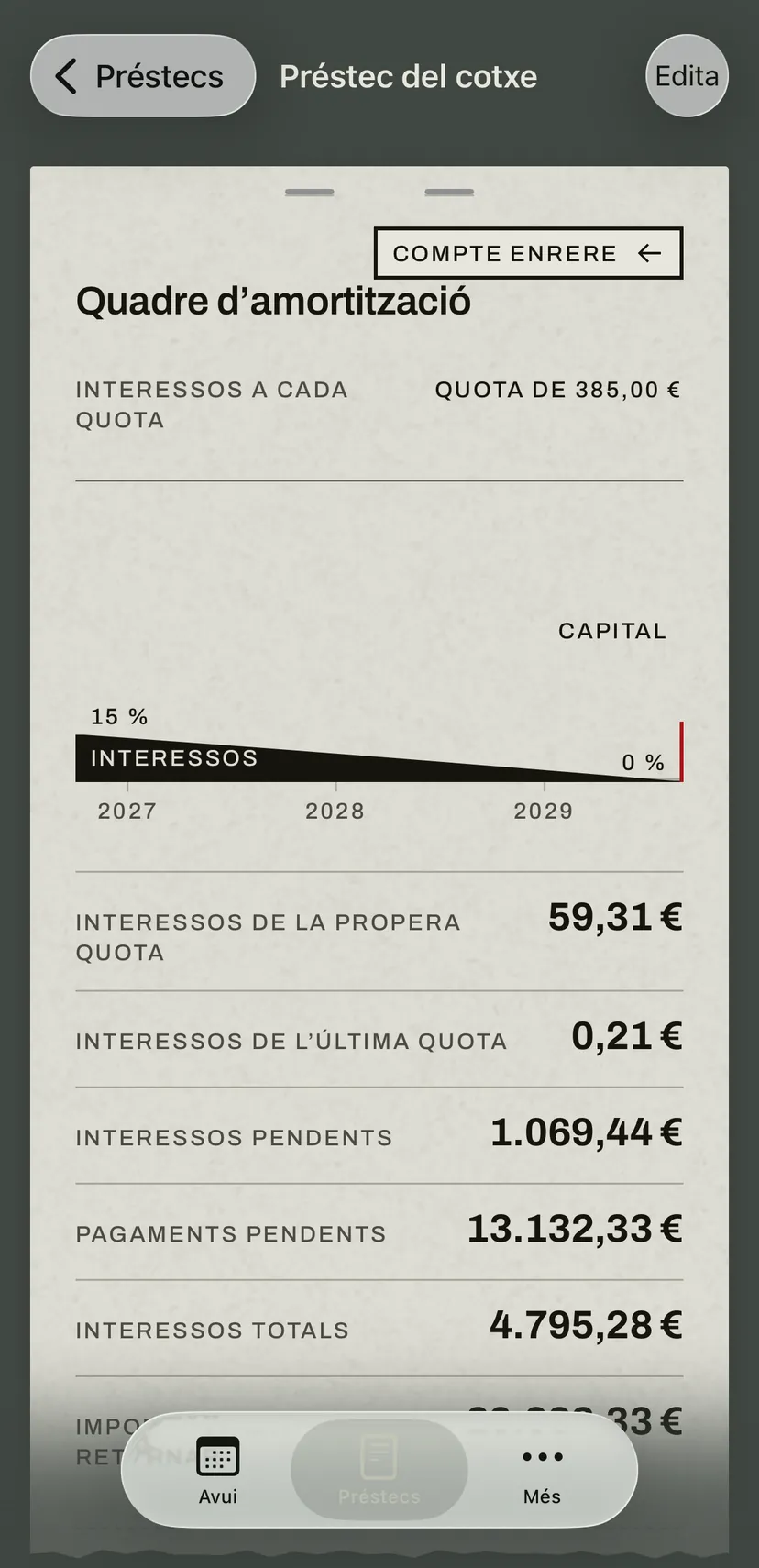 El quadre d’amortització del préstec del cotxe: una franja mostra com la part d’interessos de la quota es redueix fins a l’última, i a sota hi ha els interessos de la propera i de l’última quota i els totals fins al final.