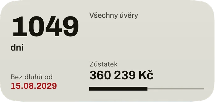 Střední widget: dny do data, kdy budete bez dluhů, datum červeně, zůstatek všech úvěrů a pruh pro splacený podíl.