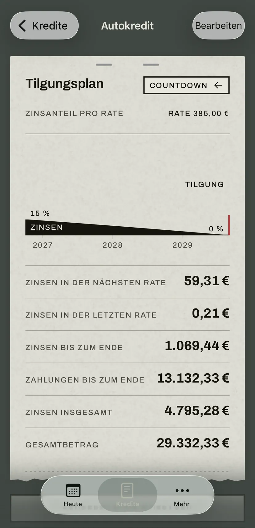 Der Tilgungsplan des Autokredits: ein Band zeigt, wie der Zinsanteil der Rate bis zur letzten abnimmt, darunter die Zinsen der nächsten und der letzten Rate und die Summen bis zum Ende.