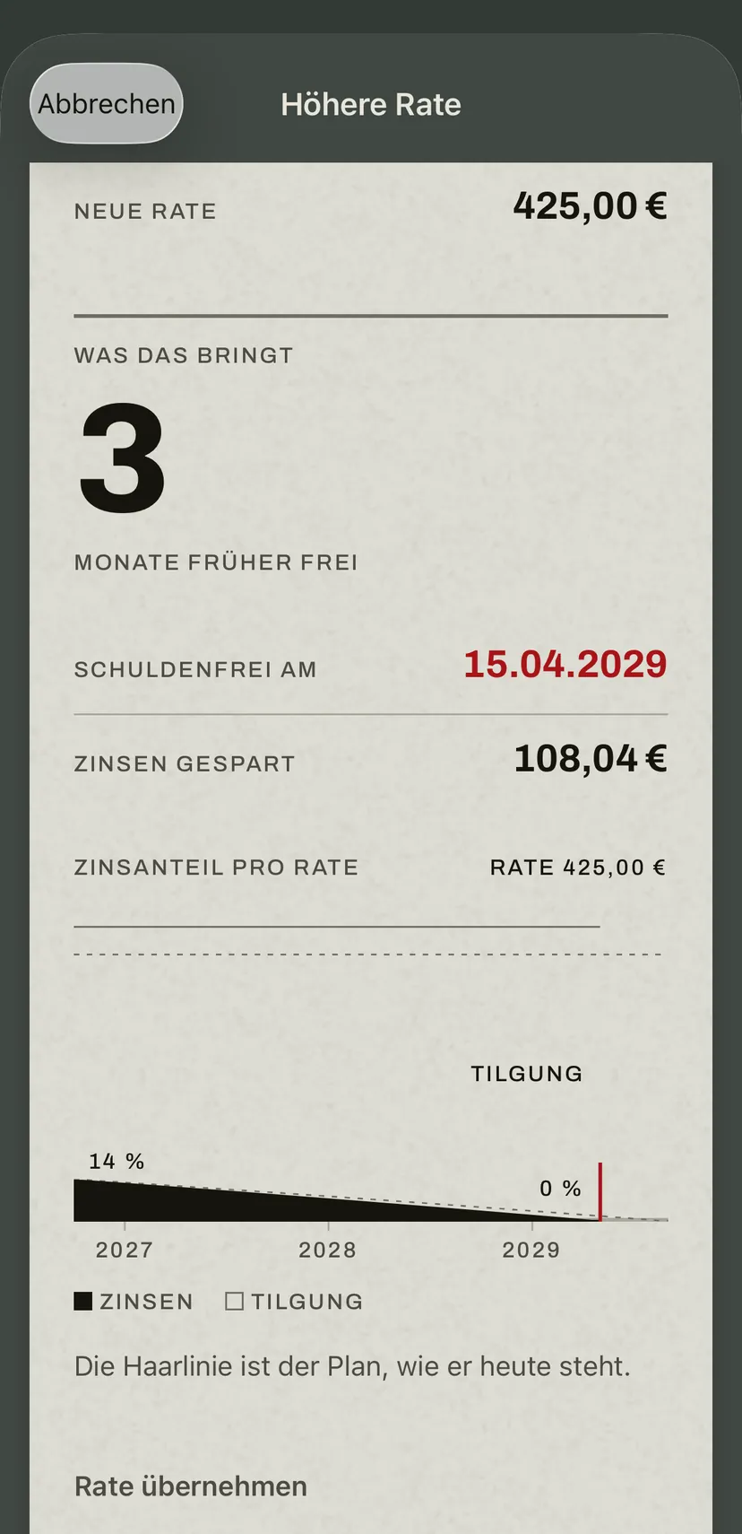 Die höhere Rate in der App für den Autokredit: die neue Rate, die Monate, die du früher frei bist, das neue Datum, die gesparten Zinsen und darunter das Band, das den Zinsanteil der neuen Raten gegen den heutigen Plan zeichnet.
