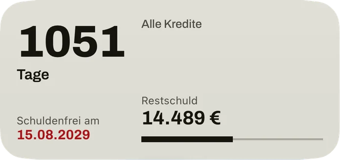 Das mittlere Widget: die Tage bis zum Schuldenfrei-Datum, das Datum in Rot, die Restschuld aller Kredite und ein Balken für den getilgten Anteil.