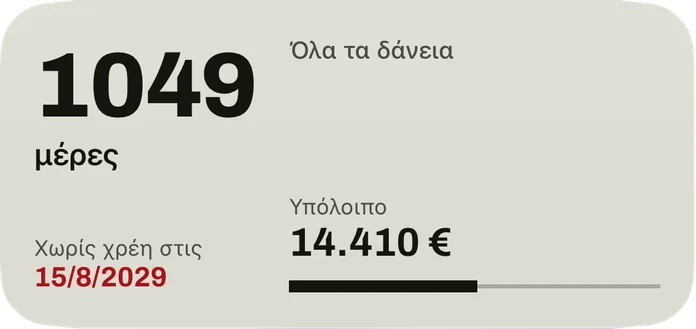 Το μεσαίο widget: οι μέρες ως την ημερομηνία που ξεχρεώνετε, η ημερομηνία σε κόκκινο, το υπόλοιπο όλων των δανείων και μια μπάρα για το μέρος που έχει αποπληρωθεί.