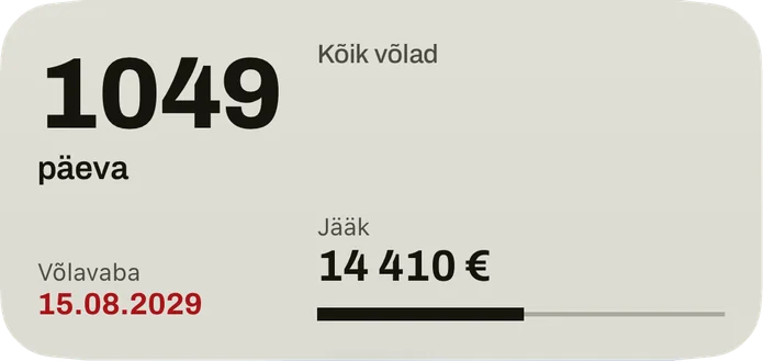 Keskmine vidin: päevad võlavaba kuupäevani, kuupäev punasega, kõigi võlgade jääk ja riba tasutud osa kohta.