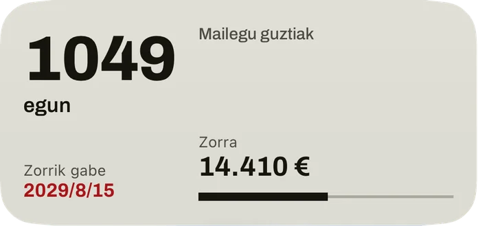 Trepeta ertaina: zorrik gabeko datara arteko egunak, data gorriz, mailegu guztien zorra eta ordaindutako zatiaren barra.