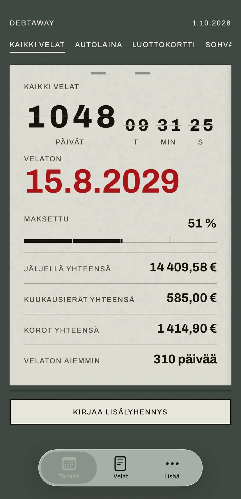 Sovelluksen Tänään-näkymä: läppänäyttö laskee punaisella päiviä velattomuuspäivään, ja sen alla kaikkien velkojen jäljellä oleva summa, kuukausierä ja korot.