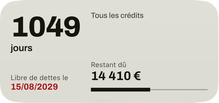 Le widget moyen : les jours jusqu’à la date où vous serez libre de dettes, la date en rouge, le restant dû de tous les crédits et une barre pour la part remboursée.