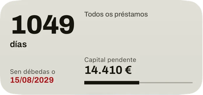 O widget mediano: os días ata a data sen débedas, a data en vermello, o capital pendente de todos os préstamos e unha barra coa parte pagada.