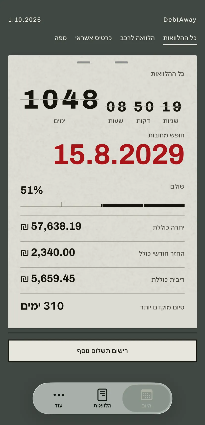 מסך הבית של האפליקציה: לוח הספרות המתהפכות סופר באדום את הימים עד תאריך החופש מחובות, ומתחתיו היתרה, ההחזר החודשי והריבית של כל ההלוואות.