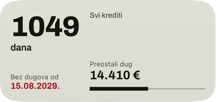 Srednji widget: dani do datuma kad ćete biti bez dugova, datum crvenom bojom, preostali dug svih kredita i traka za otplaćeni udio.