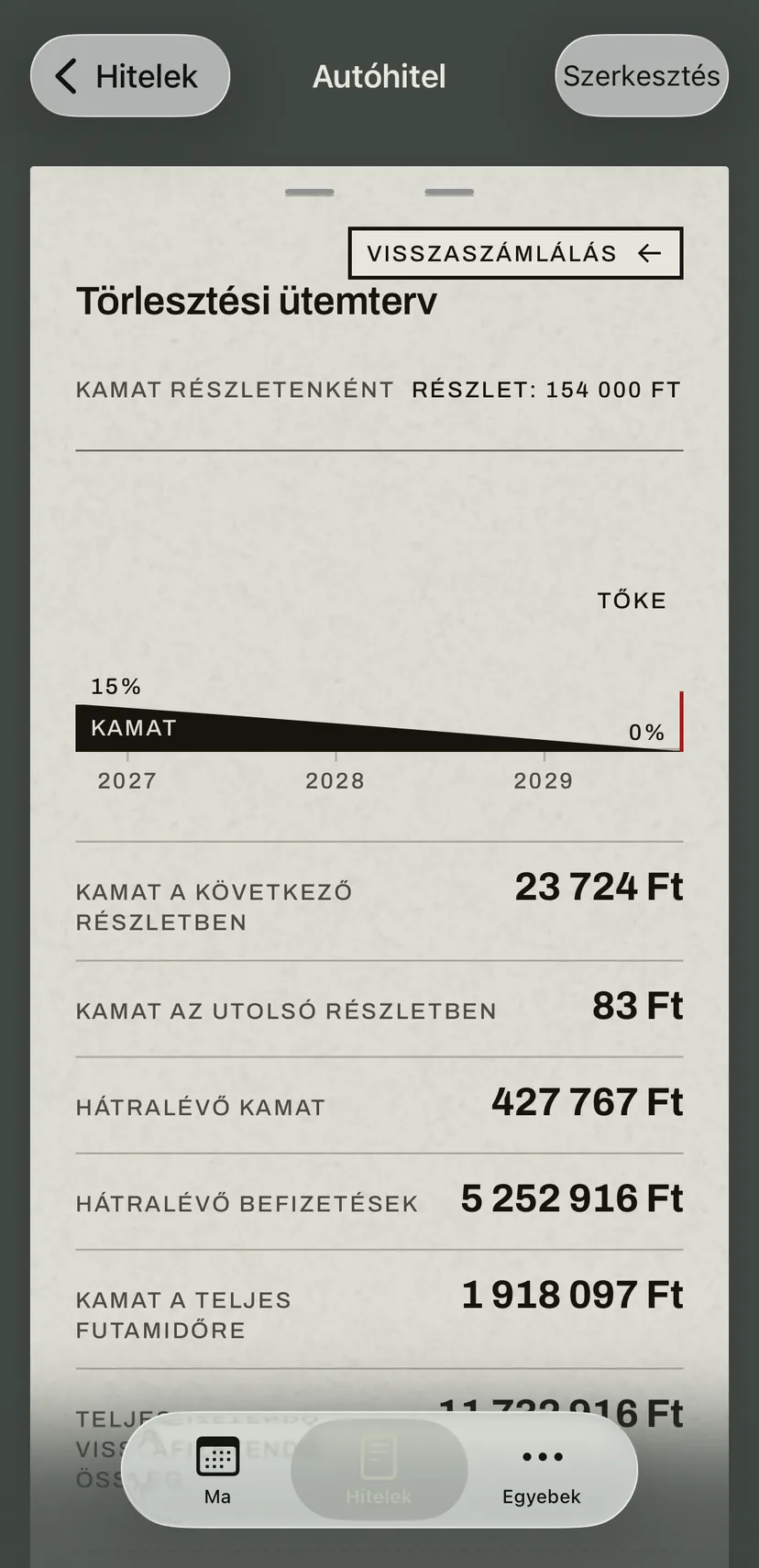 Az autóhitel törlesztési ütemterve: egy sáv mutatja, hogyan csökken a részlet kamatrésze az utolsó részletig, alatta a következő és az utolsó részlet kamata, valamint a végéig hátralévő összegek.