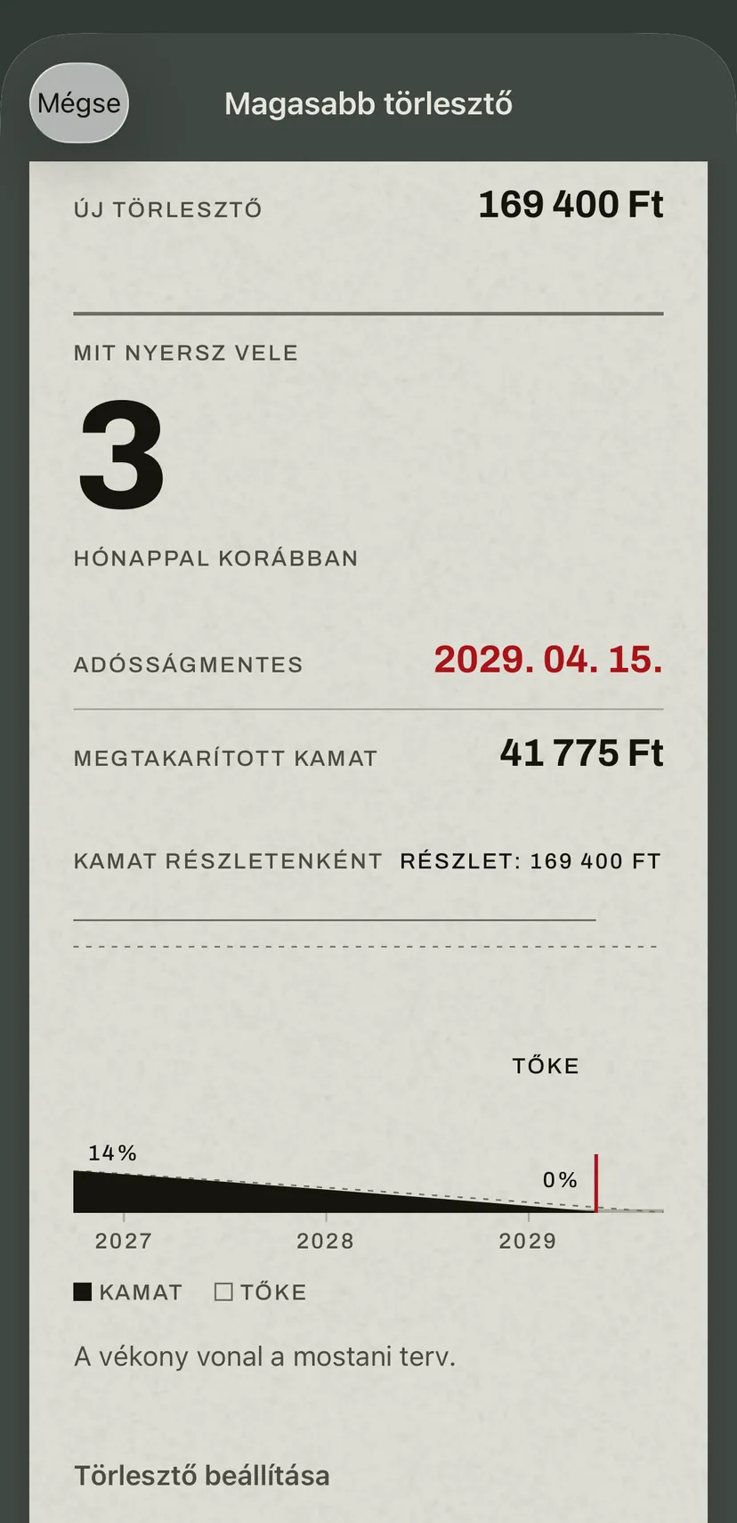 A magasabb törlesztő az alkalmazásban az autóhitelhez: az új törlesztő, a hónapok, amennyivel hamarabb leszel adósságmentes, az új dátum, a megtakarított kamat, alattuk pedig a sáv, amely a mai tervhez képest rajzolja meg az új részletek kamatrészét.