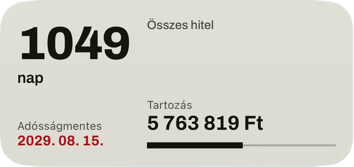 A közepes widget: a napok az adósságmentesség dátumáig, a dátum pirossal, az összes hitel tartozása és egy sáv a kifizetett részhez.