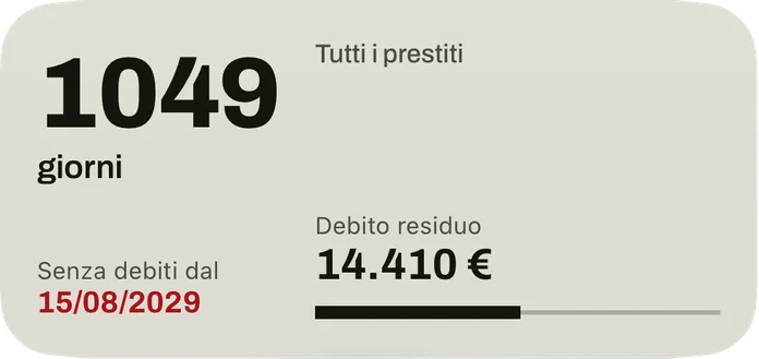 Il widget medio: i giorni fino alla data senza debiti, la data in rosso, il debito residuo di tutti i prestiti e una barra per la parte rimborsata.