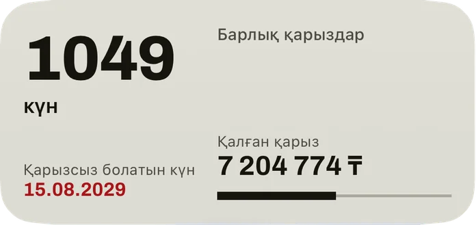 Орташа виджет: қарызсыз болатын күнге дейінгі күндер, қызыл түсті күн, барлық қарыздың қалған сомасы және өтелген үлестің жолағы.
