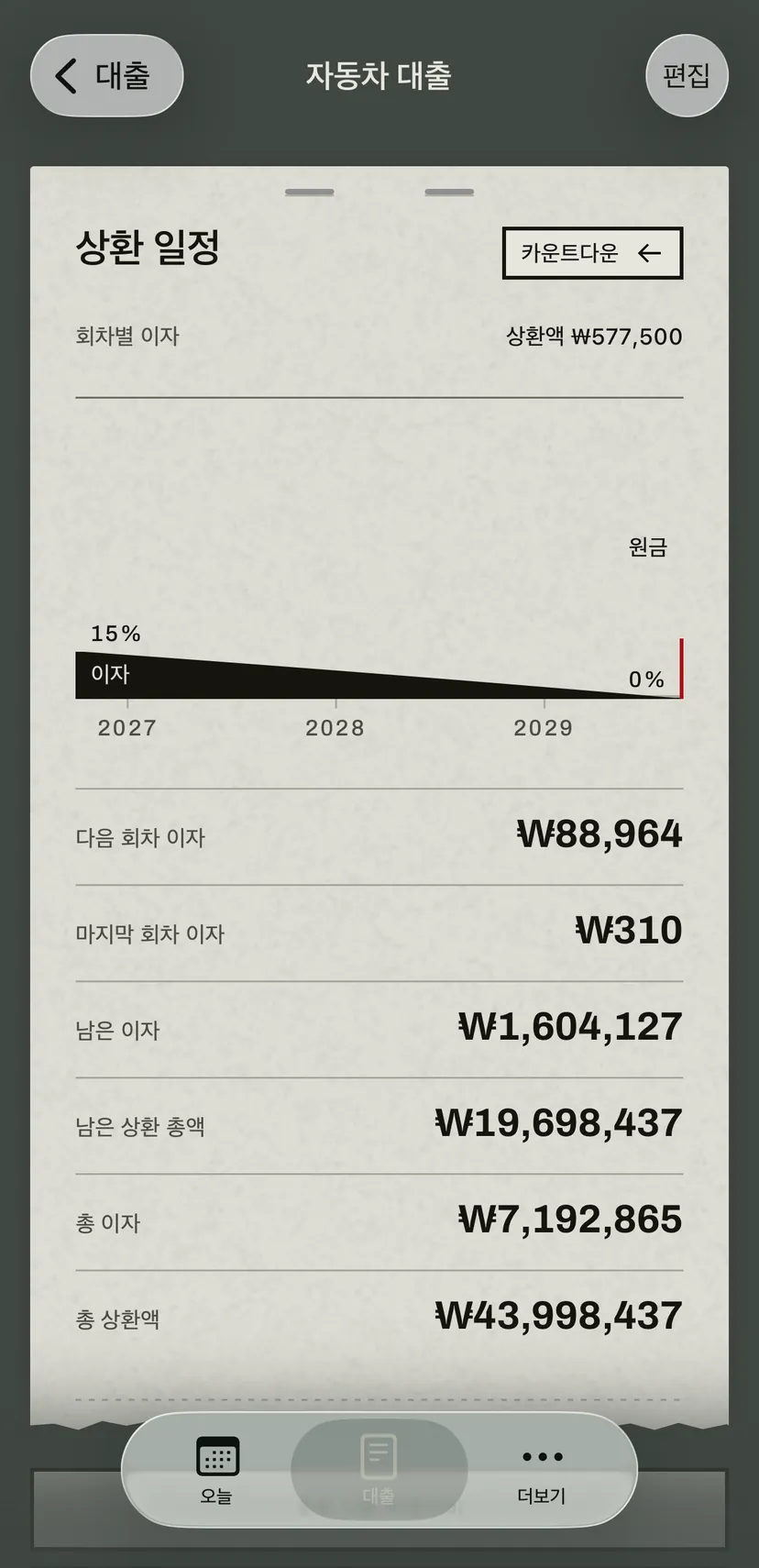 자동차 대출의 상환 일정: 상환액 중 이자 비율이 마지막 회차로 갈수록 줄어드는 띠가 있고, 그 아래에 다음 회차와 마지막 회차의 이자, 끝날 때까지의 합계가 있어요.