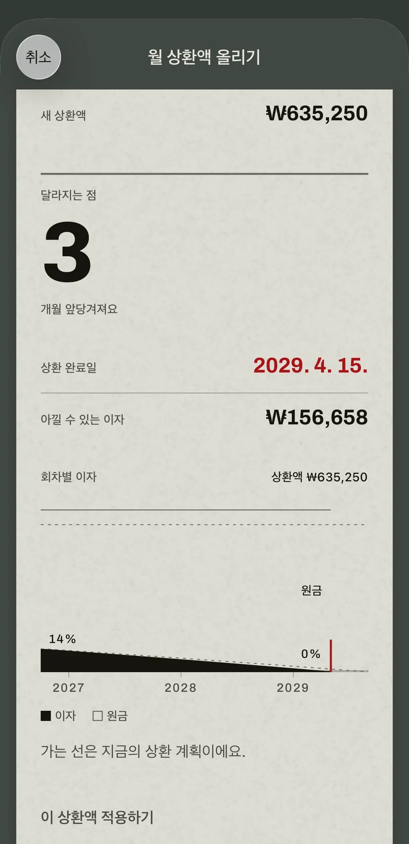 자동차 대출의 월 상환액 올리기 화면: 새 상환액, 앞당겨지는 개월 수, 새 날짜, 아낀 이자가 있고, 그 아래에 새 상환액의 이자 비율을 지금의 계획과 비교해 그리는 띠가 있어요.