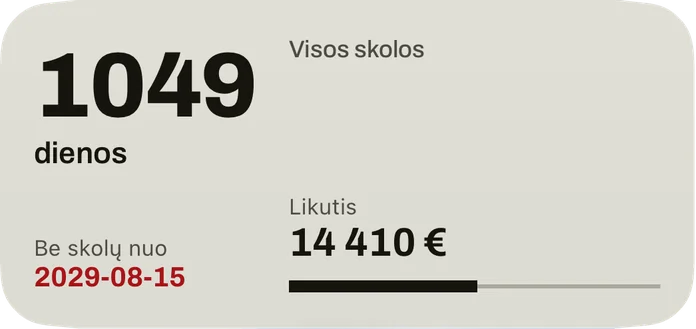 Vidutinis valdiklis: dienos iki datos, kai būsite be skolų, data raudonai, visų skolų likutis ir juosta grąžintai daliai.