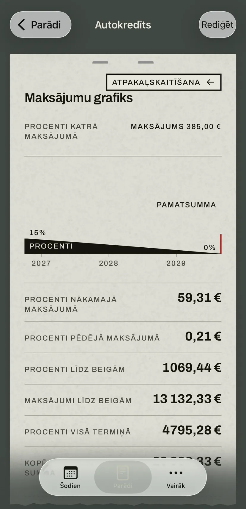 Autokredīta maksājumu grafiks: josla rāda, kā maksājuma procentu daļa sarūk līdz pēdējam maksājumam, un zem tās procenti nākamajā un pēdējā maksājumā un kopsummas līdz beigām.