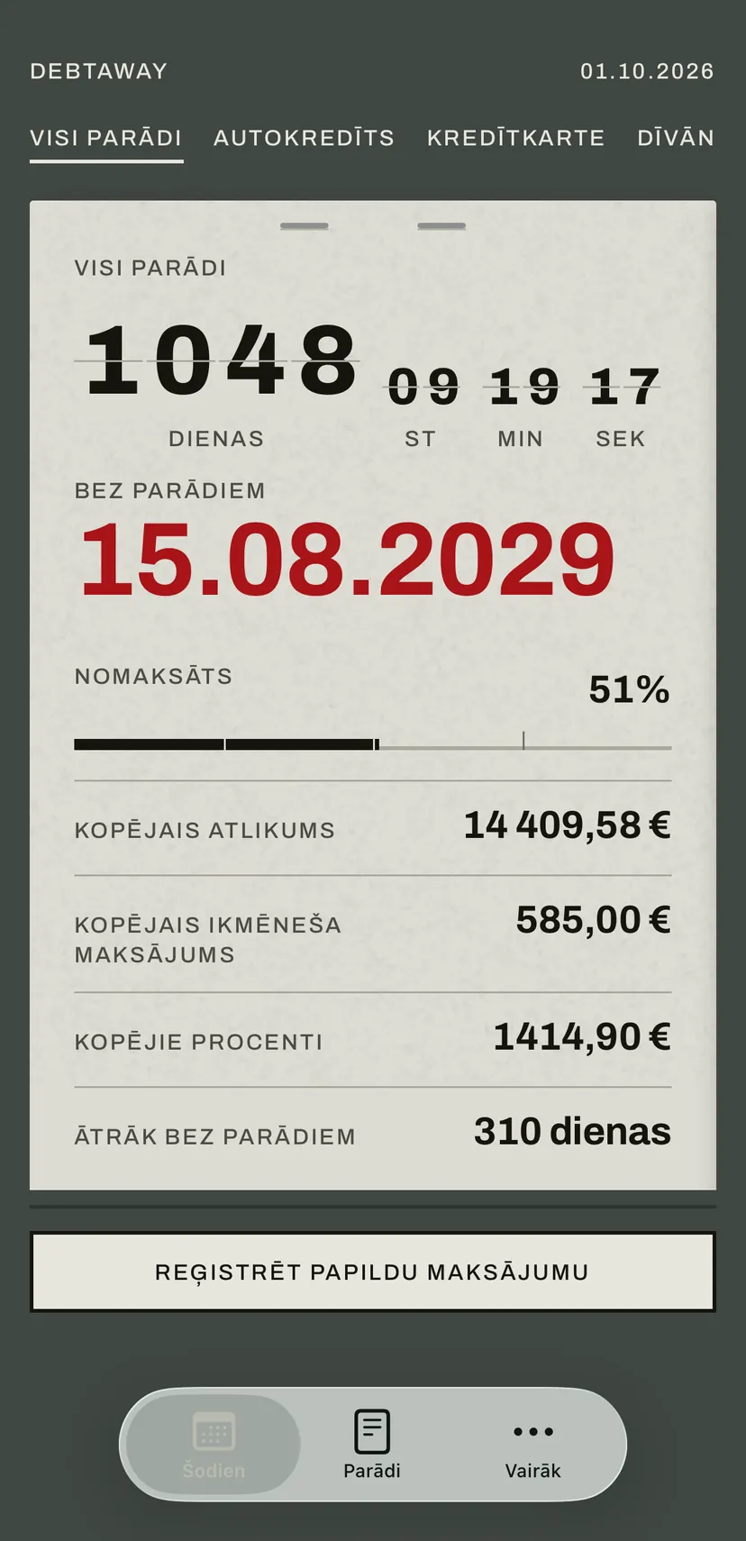 Lietotnes sadaļa Šodien: plākšņu tablo sarkanā krāsā skaita dienas līdz datumam, kad būsiet bez parādiem, un zem tā visu parādu atlikums, ikmēneša maksājums un procenti.