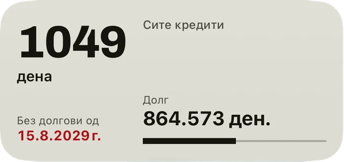 Средниот виџет: деновите до датумот кога сте без долгови, датумот во црвено, преостанатиот долг на сите кредити и лента за исплатениот дел.