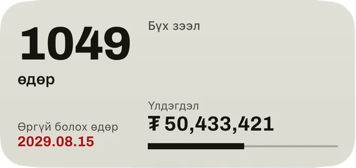 Дунд виджет: өргүй болох өдөр хүртэлх өдрүүд, улаан өнгөтэй огноо, бүх зээлийн үлдэгдэл, төлөгдсөн хувийн тууз.