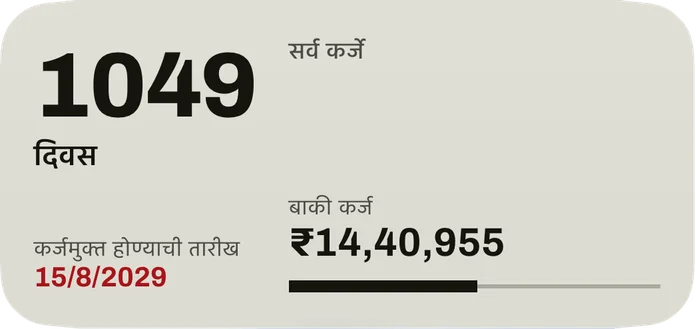 मध्यम विजेट: कर्जमुक्त होण्याच्या तारखेपर्यंतचे दिवस, लाल रंगात तारीख, सर्व कर्जांचे बाकी कर्ज आणि फेडलेल्या भागाची एक पट्टी.