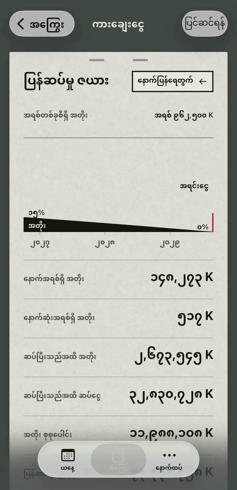 ကားချေးငွေ၏ ပြန်ဆပ်မှု ဇယား: ဆပ်ငွေရှိ အတိုးအစိတ်အပိုင်း နောက်ဆုံးအရစ်အထိ ကျုံ့သွားပုံကို ပတ်ကြိုးက ပြပြီး အောက်တွင် နောက်အရစ်နှင့် နောက်ဆုံးအရစ်ရှိ အတိုးနှင့် အဆုံးအထိ စုစုပေါင်းများ။