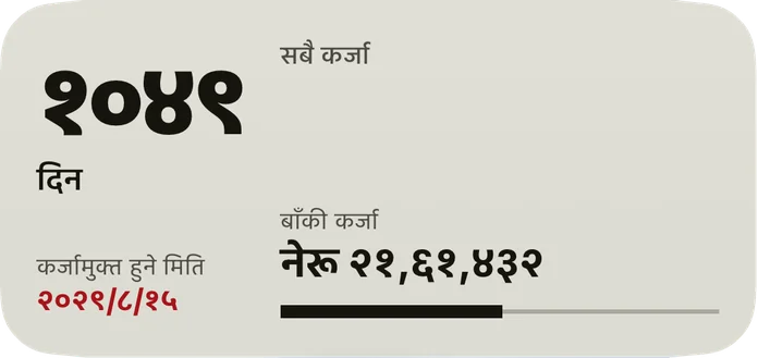 मध्यम विजेट: कर्जामुक्त हुने मितिसम्मका दिन, रातो रङमा मिति, सबै कर्जाको बाँकी कर्जा र तिरिसकेको भागको एउटा पट्टी।