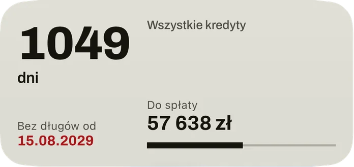 Średni widżet: dni do daty, od której jesteś bez długów, data na czerwono, kwota do spłaty wszystkich kredytów i pasek spłaconej części.