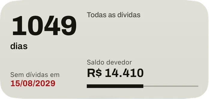 O widget médio: os dias até a data sem dívidas, a data em vermelho, o saldo devedor de todas as dívidas e uma barra com a parte já quitada.