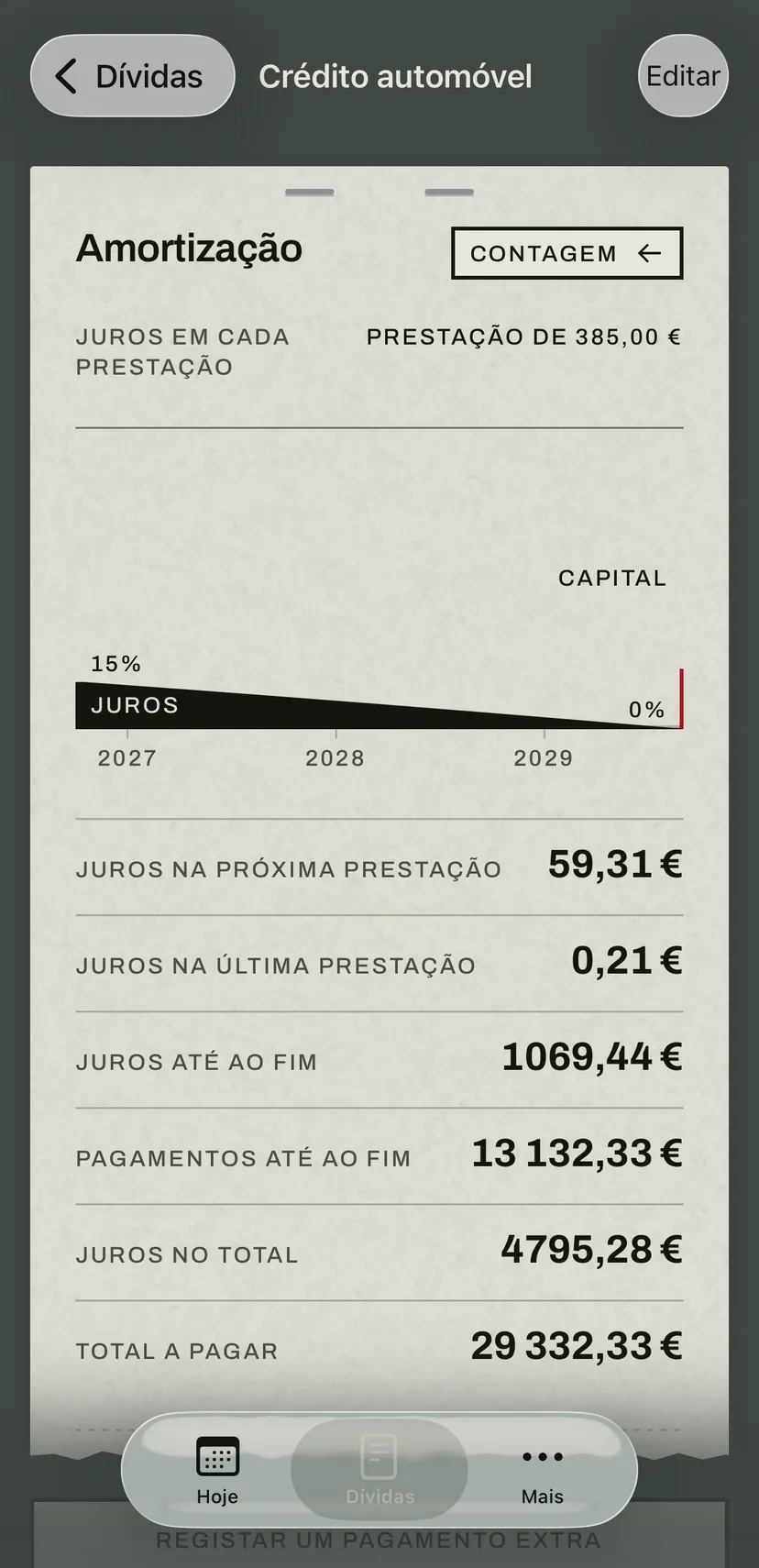 O plano de amortização do crédito automóvel: uma faixa mostra a parte de juros da prestação a diminuir até à última e, por baixo, os juros na próxima e na última prestação e os totais até ao fim.