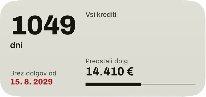 Srednji pripomoček: dnevi do datuma, ko boste brez dolgov, datum v rdeči barvi, preostali dolg vseh kreditov in vrstica za odplačani delež.