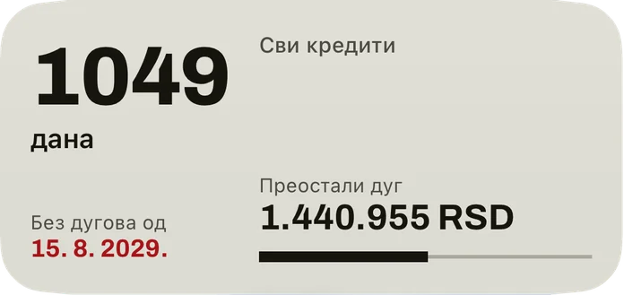 Средњи виџет: дани до датума када сте без дугова, датум црвеном бојом, преостали дуг свих кредита и трака за отплаћени део.