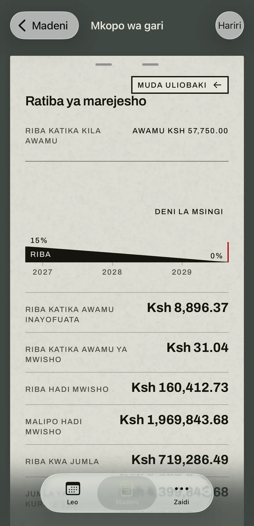 Ratiba ya marejesho ya mkopo wa gari: mstari unaonyesha jinsi sehemu ya riba ya awamu inavyopungua hadi awamu ya mwisho, na chini yake riba katika awamu inayofuata na ya mwisho na jumla hadi mwisho.