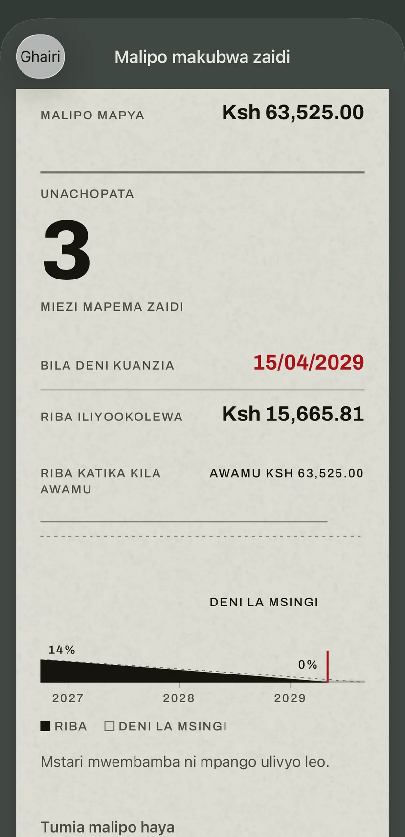 Malipo makubwa zaidi kwenye programu kwa mkopo wa gari: malipo mapya, miezi utakayokuwa huru mapema, tarehe mpya, riba iliyookolewa, na chini yake mstari unaochora sehemu ya riba ya malipo mapya dhidi ya mpango wa leo.