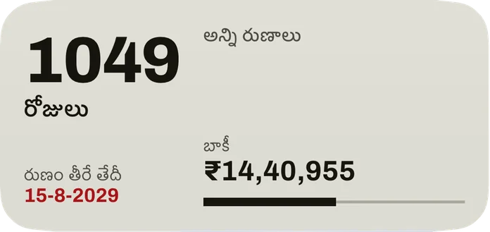 మధ్యస్థ విడ్జెట్: రుణం తీరే తేదీ వరకు రోజులు, ఎరుపులో తేదీ, అన్ని రుణాల బాకీ, తీరిన వాటాకు ఒక పట్టీ.