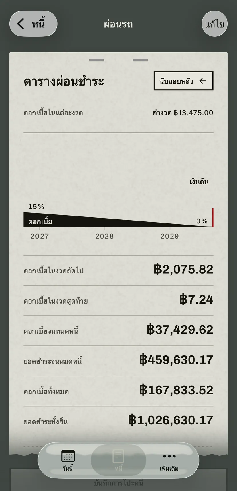 ตารางผ่อนชำระของผ่อนรถ: แถบแสดงสัดส่วนดอกเบี้ยในค่างวดที่ลดลงจนถึงงวดสุดท้าย ด้านล่างมีดอกเบี้ยในงวดถัดไปและงวดสุดท้าย และยอดรวมจนจบ