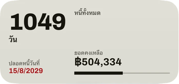 วิดเจ็ตขนาดกลาง: จำนวนวันจนถึงวันปลอดหนี้ วันที่เป็นสีแดง ยอดคงเหลือของหนี้ทั้งหมด และแถบแสดงสัดส่วนที่ชำระแล้ว