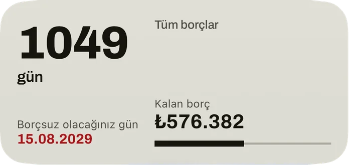 Orta boy widget: borçsuz olacağınız güne kalan günler, kırmızıyla tarih, tüm borçların kalan tutarı ve ödenen payı gösteren bir çubuk.