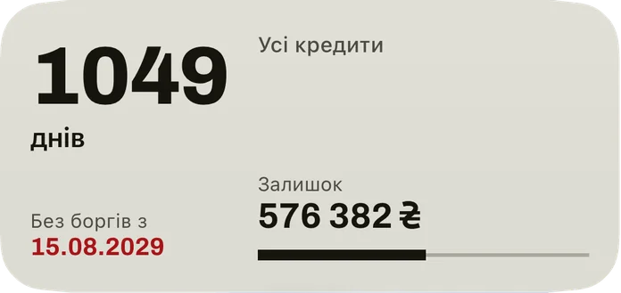 Середній віджет: дні до дати, з якої ви без боргів, дата червоним, залишок боргу за всіма кредитами й смуга погашеної частки.