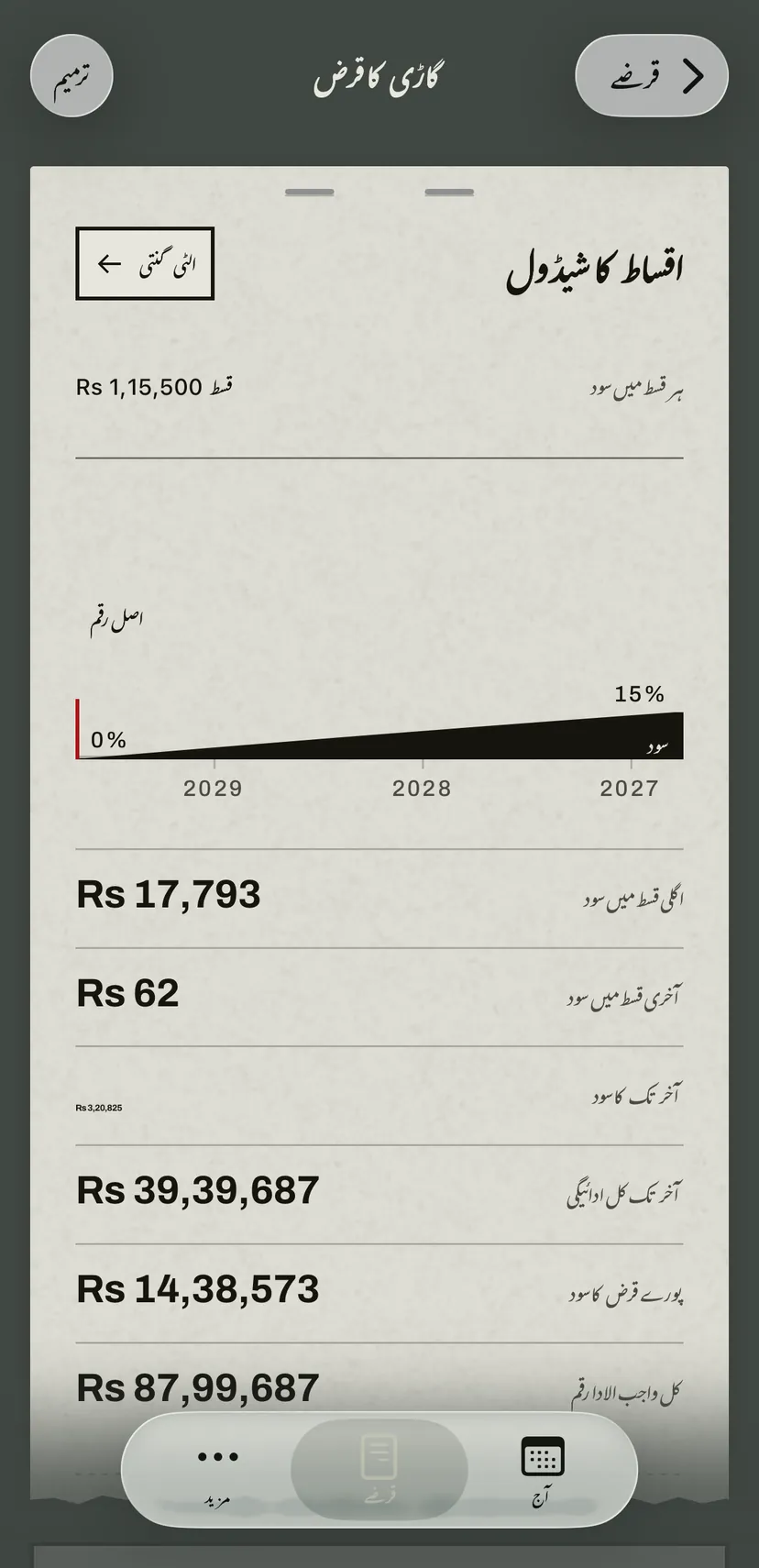 گاڑی کے قرض کا اقساط کا شیڈول: ایک پٹی دکھاتی ہے کہ قسط میں سود کا حصہ آخری قسط تک کیسے گھٹتا ہے، نیچے اگلی اور آخری قسط کا سود اور آخر تک کے مجموعے۔