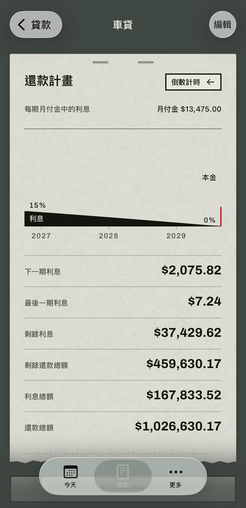 車貸的還款計畫:一條色帶顯示月付金中的利息部分逐期減少,直到最後一期;下方是下一期和最後一期的利息,以及到還清為止的合計。