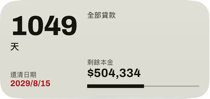 中型小工具:到還清日期的天數、紅色的日期、全部貸款的剩餘本金,以及顯示已還比例的長條。